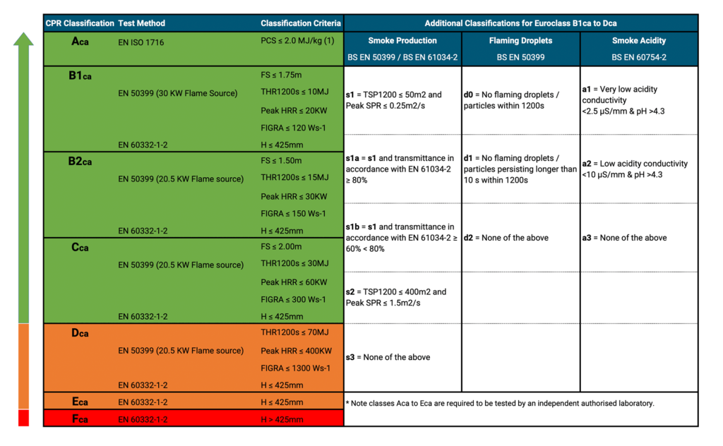 Construction Product Regulations (CPR) - British Cables Company